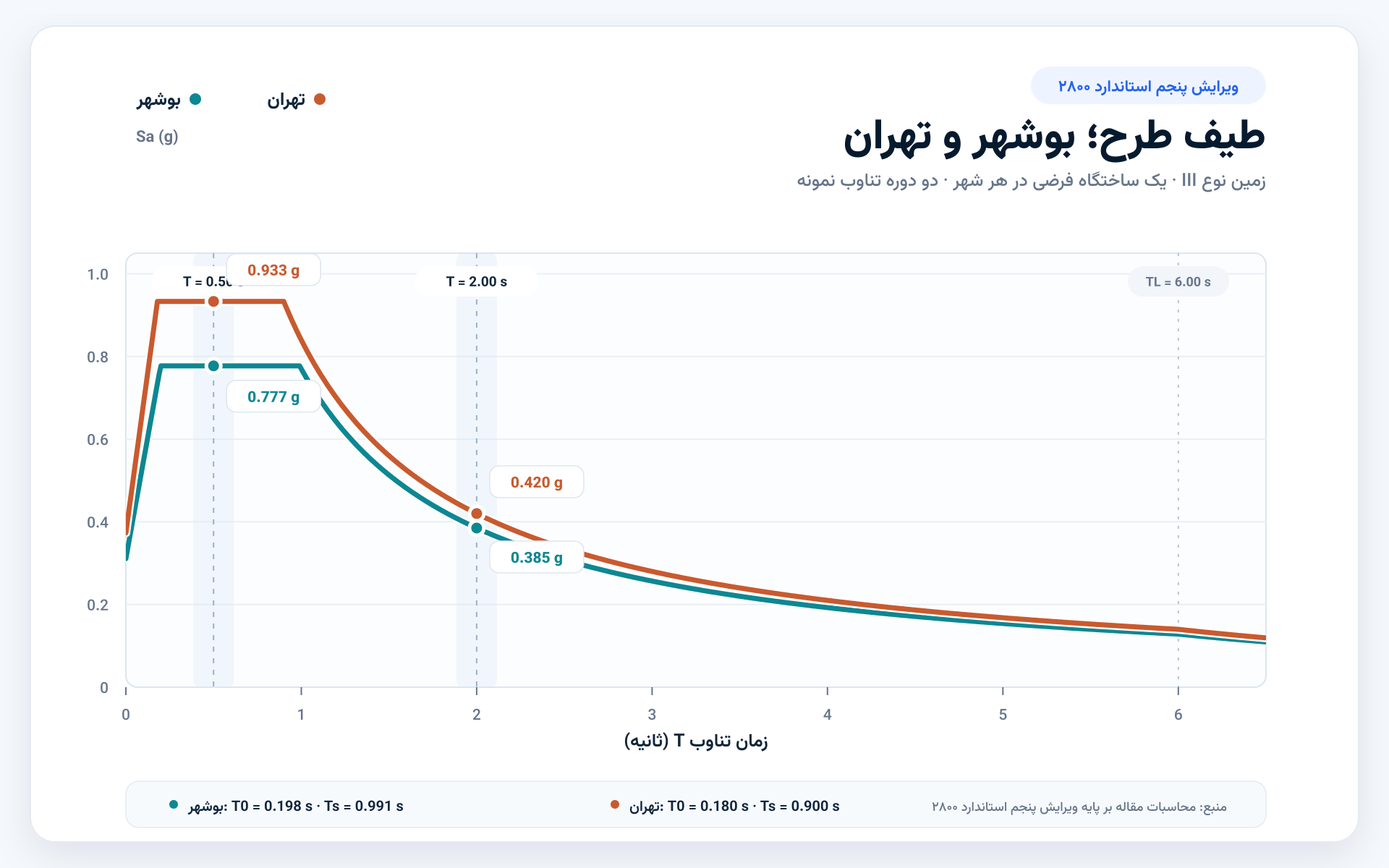 طیف طرح استاندارد بوشهر و تهران با نقاط گذار و دو دوره فرضی