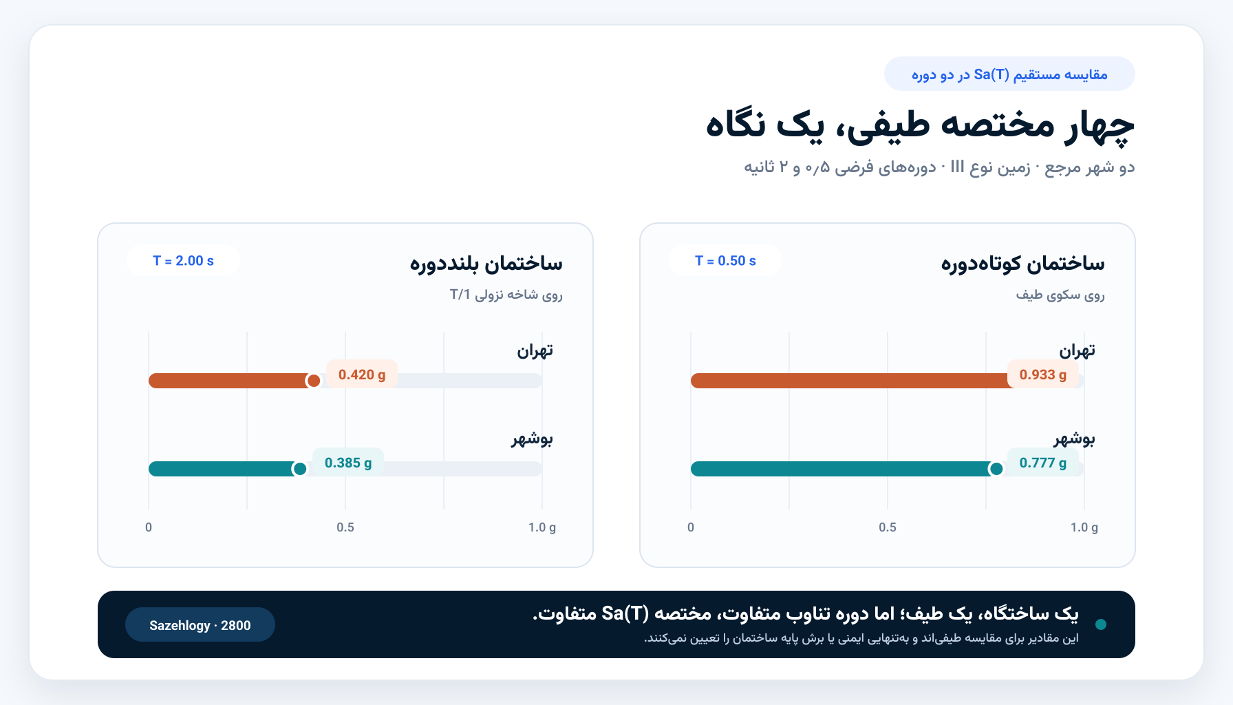 مقایسه چهار مقدار شتاب طیفی در بوشهر و تهران